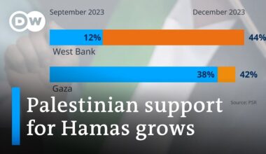 Polls: Growing support for Hamas as Israeli army kills Palestinian in West Bank raid | DW News