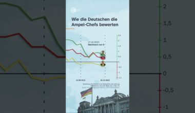 Scholz, Habeck und Lindner im Umfragetief | #shorts #politik #umfrage