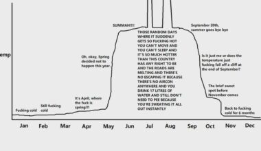 The British weather by month in a year, from my perspective of living in the UK for a few years.