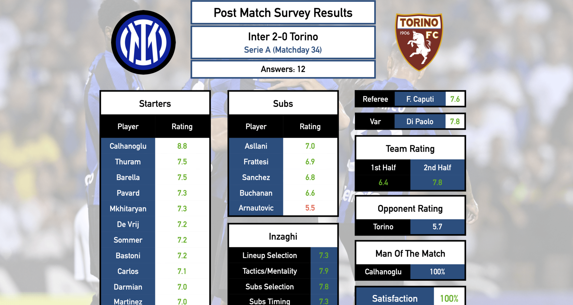 Post Match Survey Results: Inter 2-0 Torino (Serie A, Matchday 34)