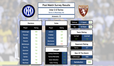 Post Match Survey Results: Inter 2-0 Torino (Serie A, Matchday 34)