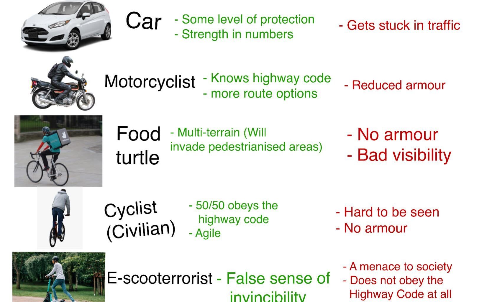 Road user food chain