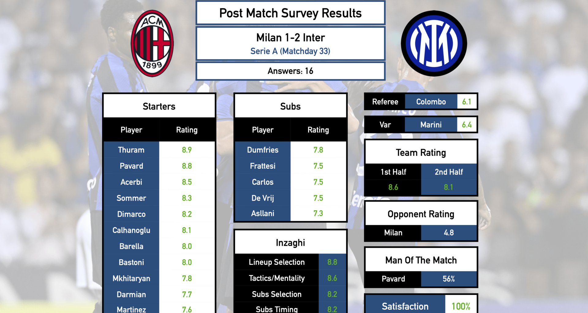 Post Match Survey Results: Milan 1-2 Inter (Serie A, Matchday 33)