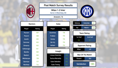 Post Match Survey Results: Milan 1-2 Inter (Serie A, Matchday 33)