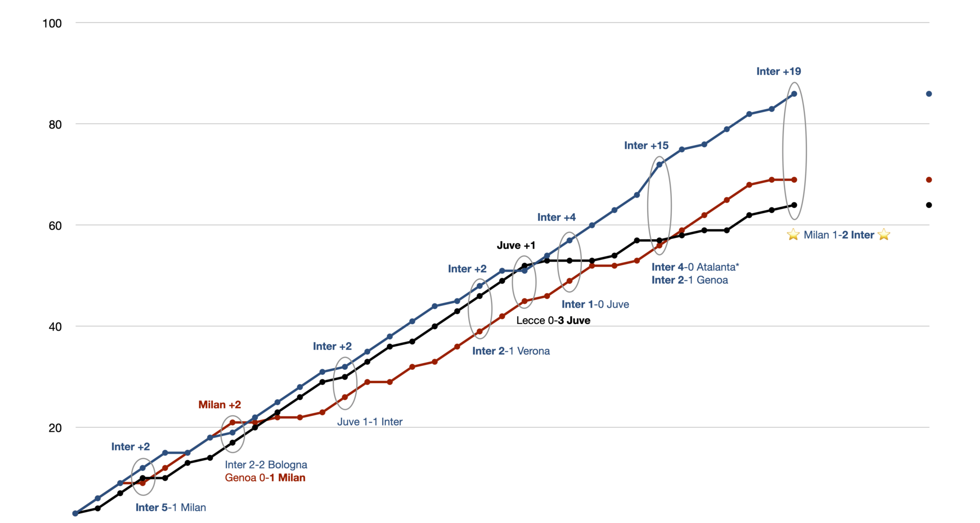 Here's a graph I made showing the evolution of the Serie A table between Inter, Juve and Milan. Crucial games are highlighted.