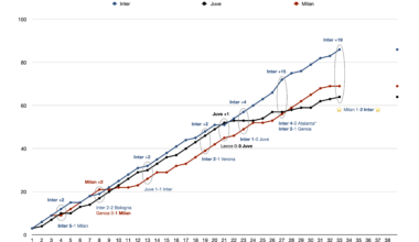 Here's a graph I made showing the evolution of the Serie A table between Inter, Juve and Milan. Crucial games are highlighted.