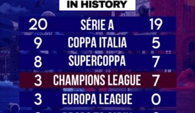 Inter vs. Milan all time stats. Inter win everything except Champions League titles.