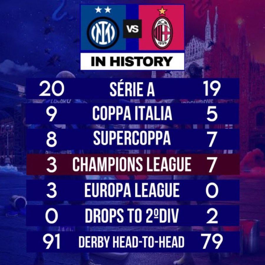 Inter vs. Milan all time stats. Inter win everything except Champions League titles.