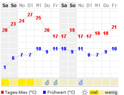 Guter Zeitpunkt um Chilis abzuhärten und nachts draußen zu lassen?