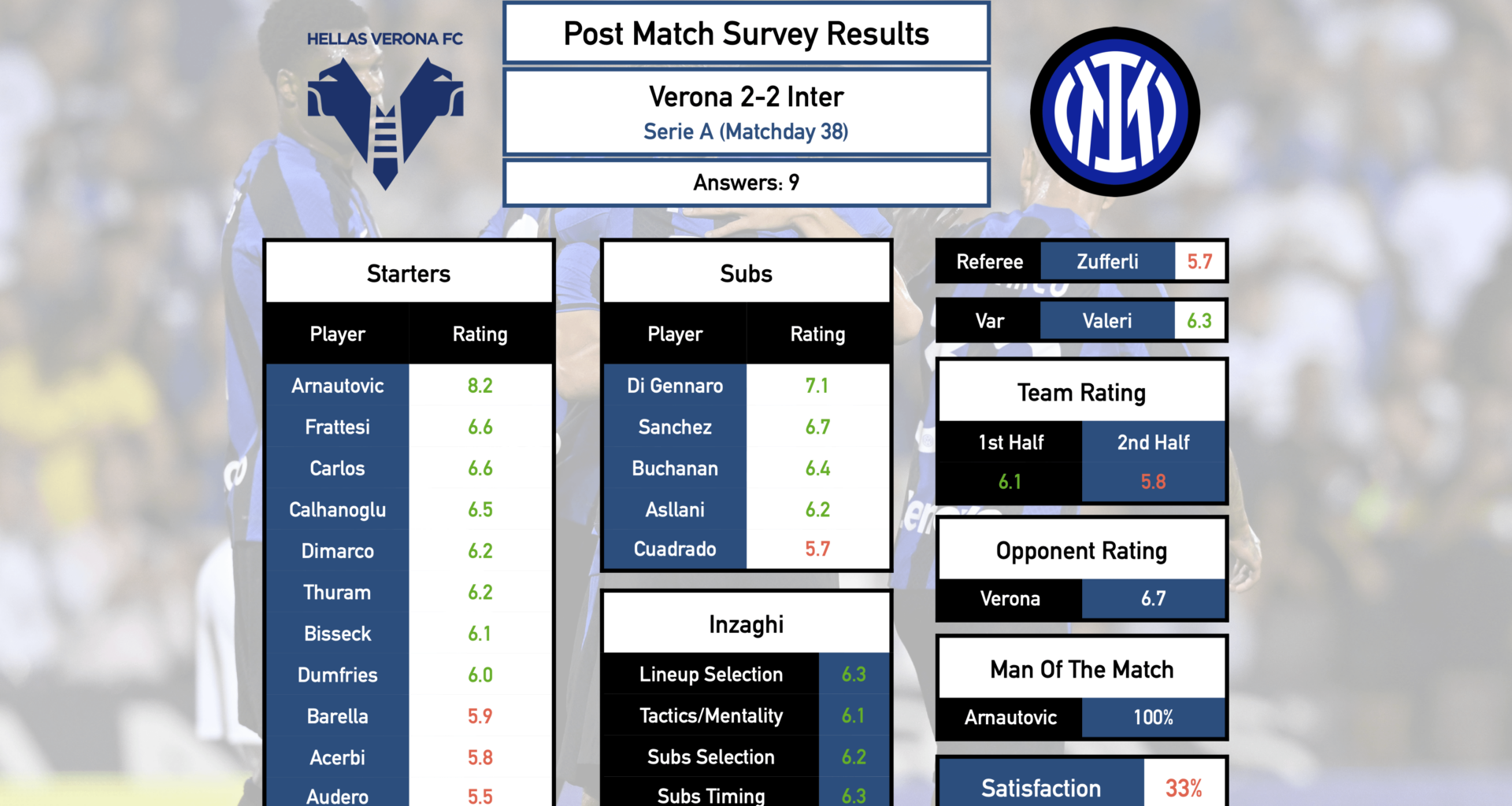 Post Match Survey Results: Verona 2-2 Inter (Serie A, Matchday 38)