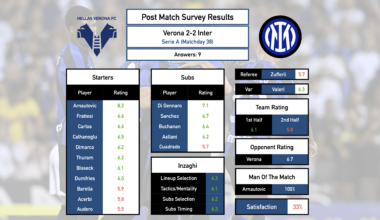 Post Match Survey Results: Verona 2-2 Inter (Serie A, Matchday 38)