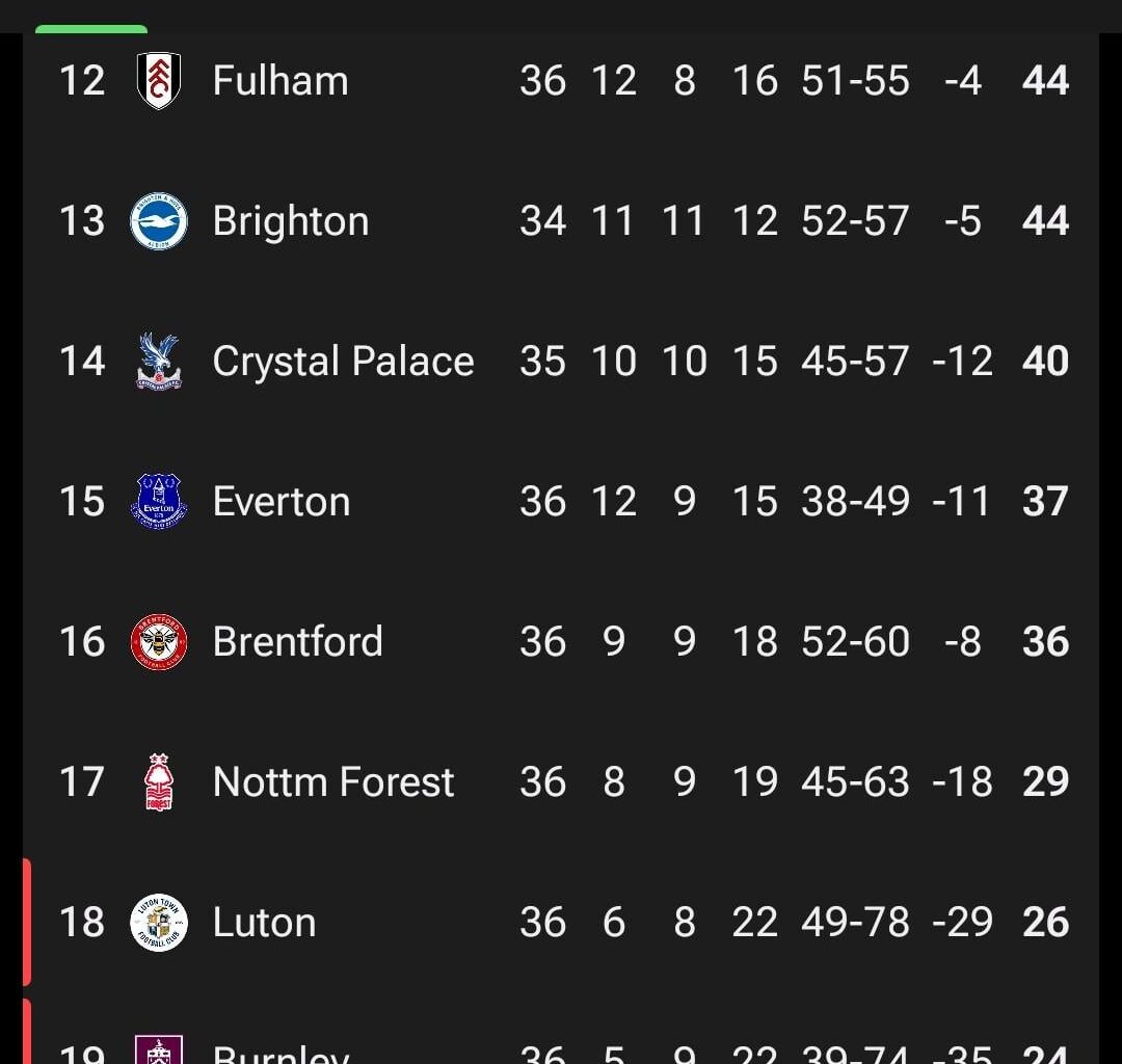 Anybody noticed how Sheff U's stats are shifted to the left? Not even Fotmob were prepared for their abysmal defensive record 😭😭