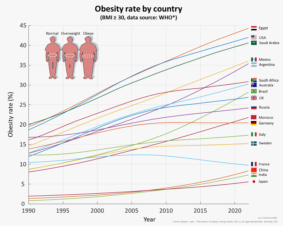 [dataisbeautiful] Obesity rate by country over time (France baise ouais)