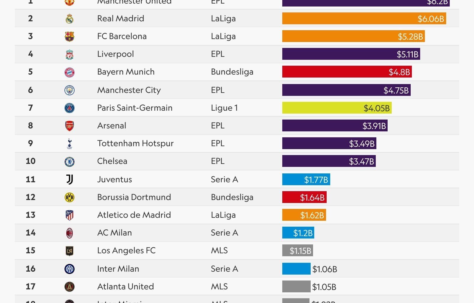 [Inter Xtra] Inter is currently the 16th most valuable club in the world- valued at $1.06B.  [via @Sportico]