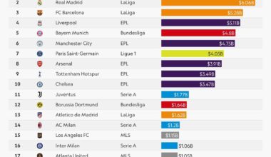 [Inter Xtra] Inter is currently the 16th most valuable club in the world- valued at $1.06B.  [via @Sportico]