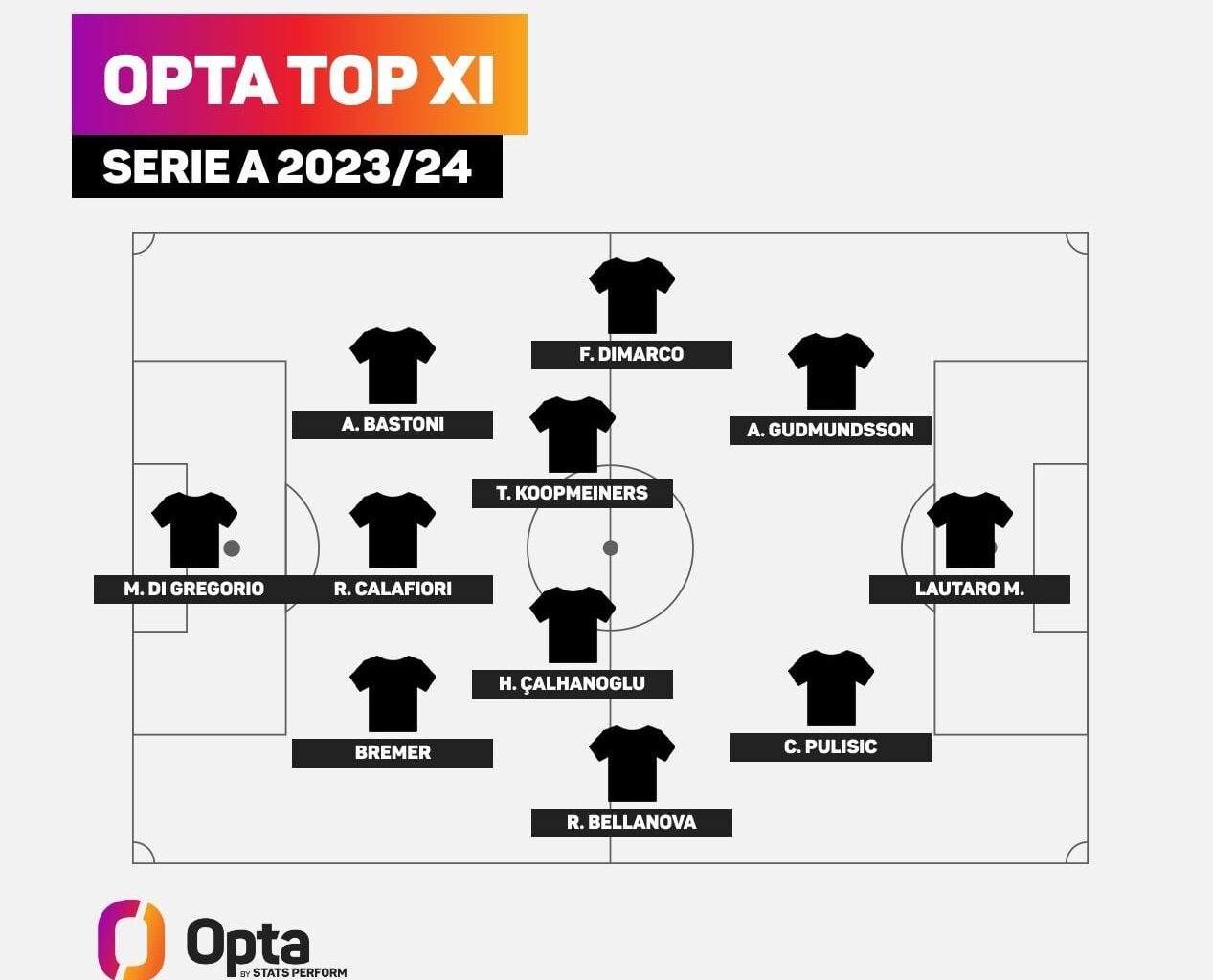 [OptaPaolo] XI - Here is the Serie A 2023/24 best XI based on Opta data. Bastoni, Calhanoglu, Dimarco and Lautaro make the team.