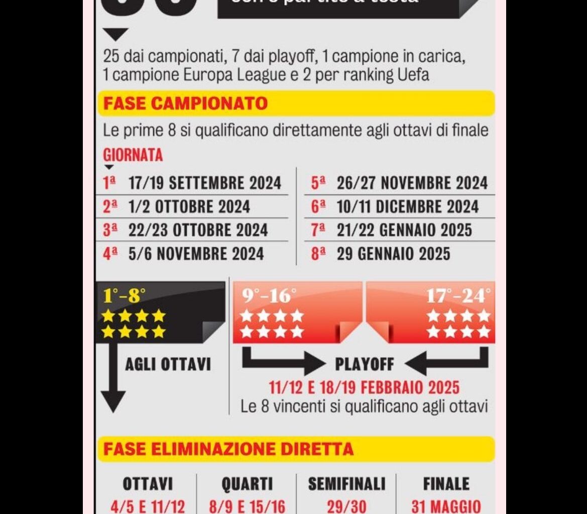 [GdS] The new Champions League, increased matches and revenues, in the single qualification group there will be 4 home matches and 4 away matches against 8 different teams (2 from each pot). Objective is to finish first 8, from 9th to 24th playoff to access the round of 16, then road to the final.