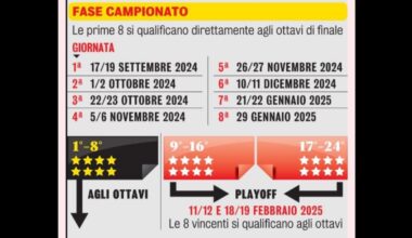 [GdS] The new Champions League, increased matches and revenues, in the single qualification group there will be 4 home matches and 4 away matches against 8 different teams (2 from each pot). Objective is to finish first 8, from 9th to 24th playoff to access the round of 16, then road to the final.