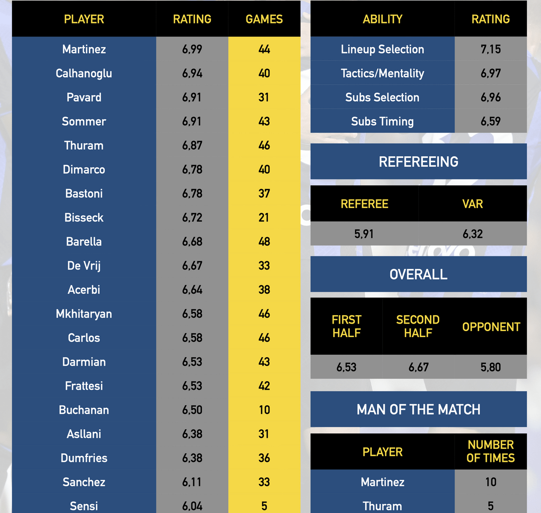 Post Match Survey (End Of The Season Results)