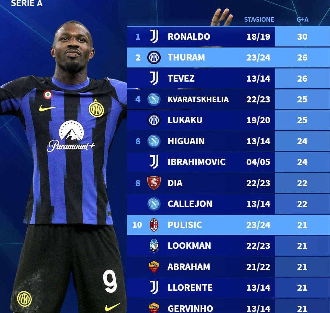 [Transfermarkt IT] In the last 20 years only Cristiano Ronaldo has scored more goals and assists than Marcus Thuram in his debut season in Serie A.