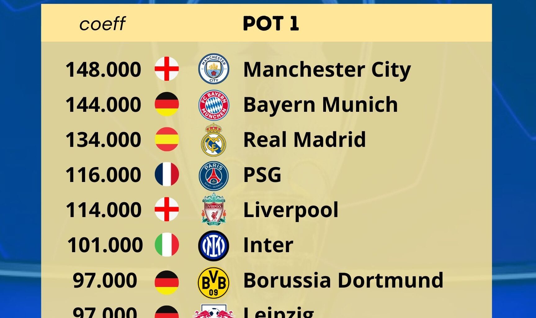 [Football Rankings] Champions League - Pot 1 is confirmed! Manchester City, Bayern Munich, Real Madrid, PSG, Liverpool, Inter, Borussia Dortmund, Leipzig, Barcelona. Barcelona secured Pot 1 as Benfica secured the Champions League instead of AS Roma.