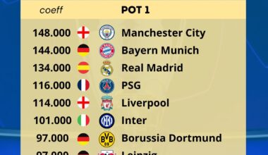 [Football Rankings] Champions League - Pot 1 is confirmed! Manchester City, Bayern Munich, Real Madrid, PSG, Liverpool, Inter, Borussia Dortmund, Leipzig, Barcelona. Barcelona secured Pot 1 as Benfica secured the Champions League instead of AS Roma.