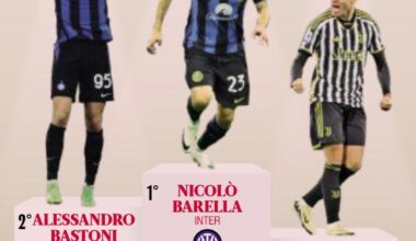 [GdS] Highest paid Italians in Serie A: 1. Nicolo Barella €6.5m (should be this summer) 2. Alessandro Bastoni €5.5m 3. Federico Chiesa €5m. Wages here are not including bonuses.