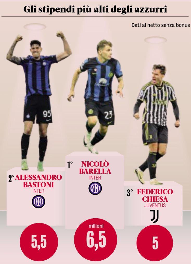 [GdS] Highest paid Italians in Serie A: 1. Nicolo Barella €6.5m (should be this summer) 2. Alessandro Bastoni €5.5m 3. Federico Chiesa €5m. Wages here are not including bonuses.