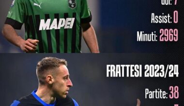 [GdS] Davide Frattesi’s stats this season compared to last season with Sassuolo: Same amount of goals and 5 more assists in much less minutes with Inter.