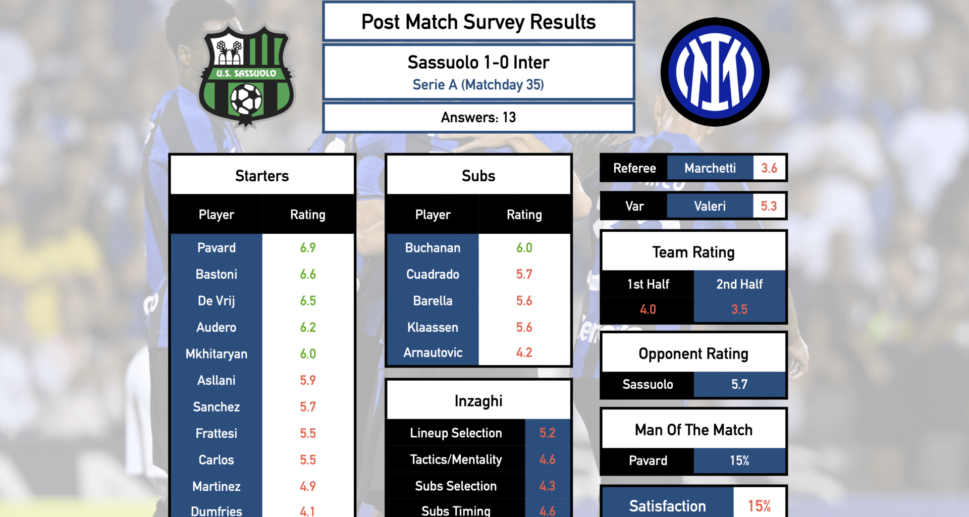 Post Match Survey Results: Sassuolo 1-0 Inter (Serie A, Matchday 35)