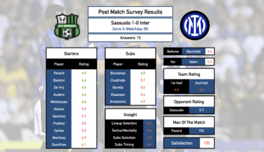 Post Match Survey Results: Sassuolo 1-0 Inter (Serie A, Matchday 35)