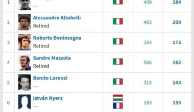 [Transfermarkt] The top scorers in Inter’s history. Lautaro has renewed until 2029. Where do you think he will reach?