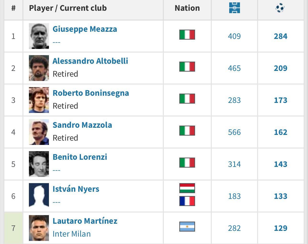 [Transfermarkt] The top scorers in Inter’s history. Lautaro has renewed until 2029. Where do you think he will reach?