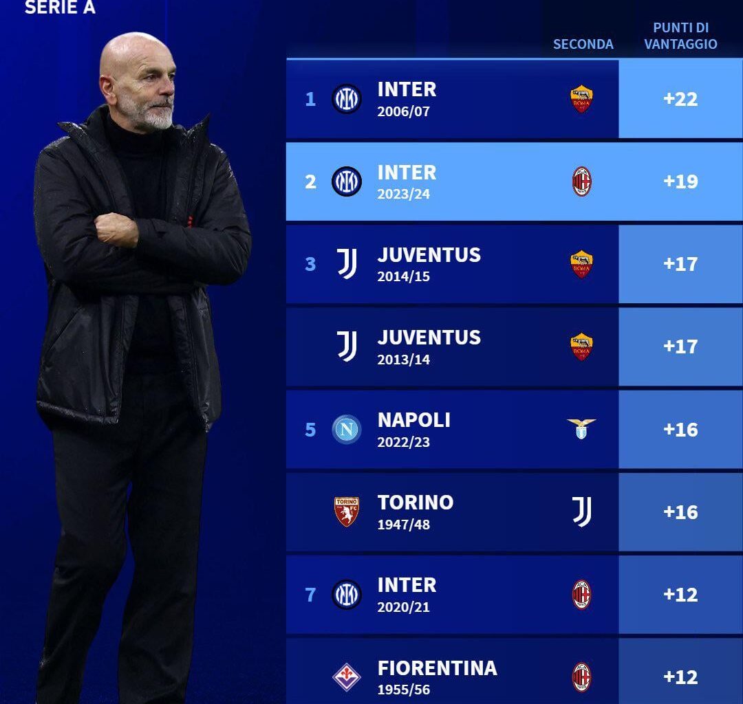 [Transfermarkt IT] The biggest gap between the Scudetto winning team and the second best team. Inter this season had +19 on Milan, and could not surpass their +22 record in 06/07.