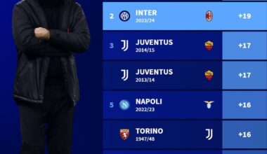 [Transfermarkt IT] The biggest gap between the Scudetto winning team and the second best team. Inter this season had +19 on Milan, and could not surpass their +22 record in 06/07.