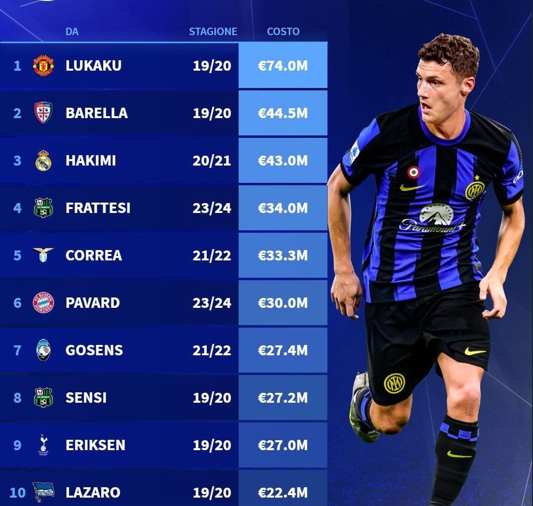 [Transfermarkt IT] The most expensive arrivals vs. the most expensive departures during Steven Zhang’s Presidency of Inter