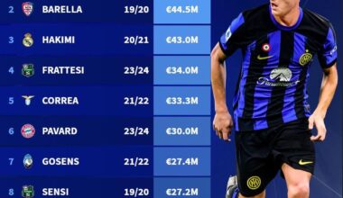 [Transfermarkt IT] The most expensive arrivals vs. the most expensive departures during Steven Zhang’s Presidency of Inter