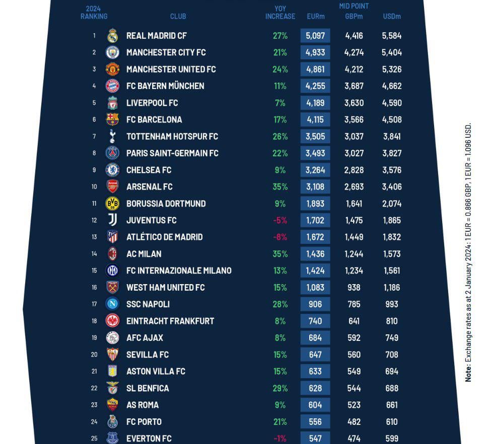 [Football Benchmark] Inter has a value of €1.424B and has grown 13% this year.