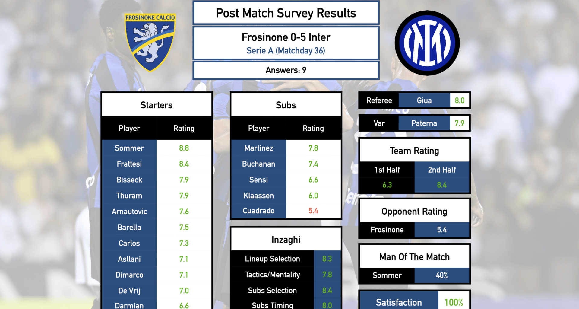 Post Match Survey Results: Frosinone 0-5 Inter (Serie A, Matchday 36)