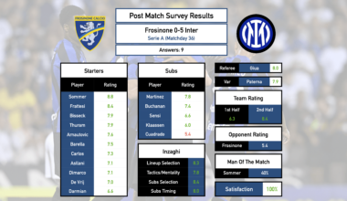 Post Match Survey Results: Frosinone 0-5 Inter (Serie A, Matchday 36)