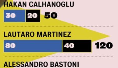 [GdS] Inter’s 5 most valuable players after winning Scudetto number 20. Hakan Calhanoglu - €30m in Sept.; €50 now. Lautaro Martinez - €80m in Sept.; €120m now. Alessandro Bastoni - €50m in Sept.; €70m now. Marcus Thuram - €30m in Sept.; €85m now. Nicolo Barella - €70m in Sept.; €85m now.