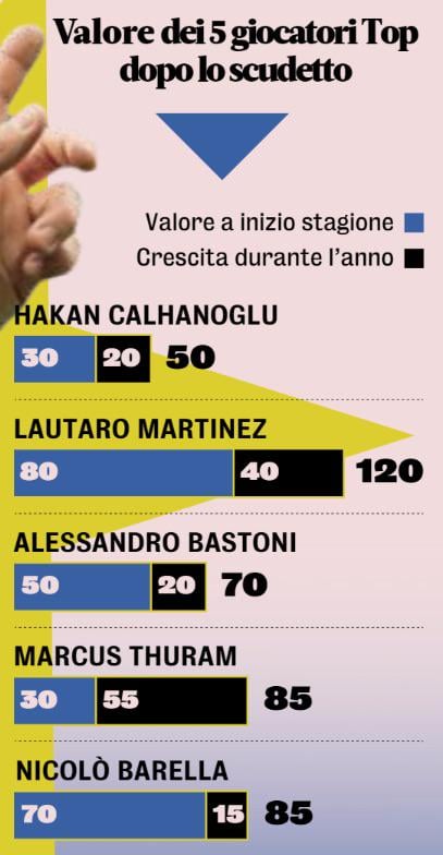 [GdS] Inter’s 5 most valuable players after winning Scudetto number 20. Hakan Calhanoglu - €30m in Sept.; €50 now. Lautaro Martinez - €80m in Sept.; €120m now. Alessandro Bastoni - €50m in Sept.; €70m now. Marcus Thuram - €30m in Sept.; €85m now. Nicolo Barella - €70m in Sept.; €85m now.