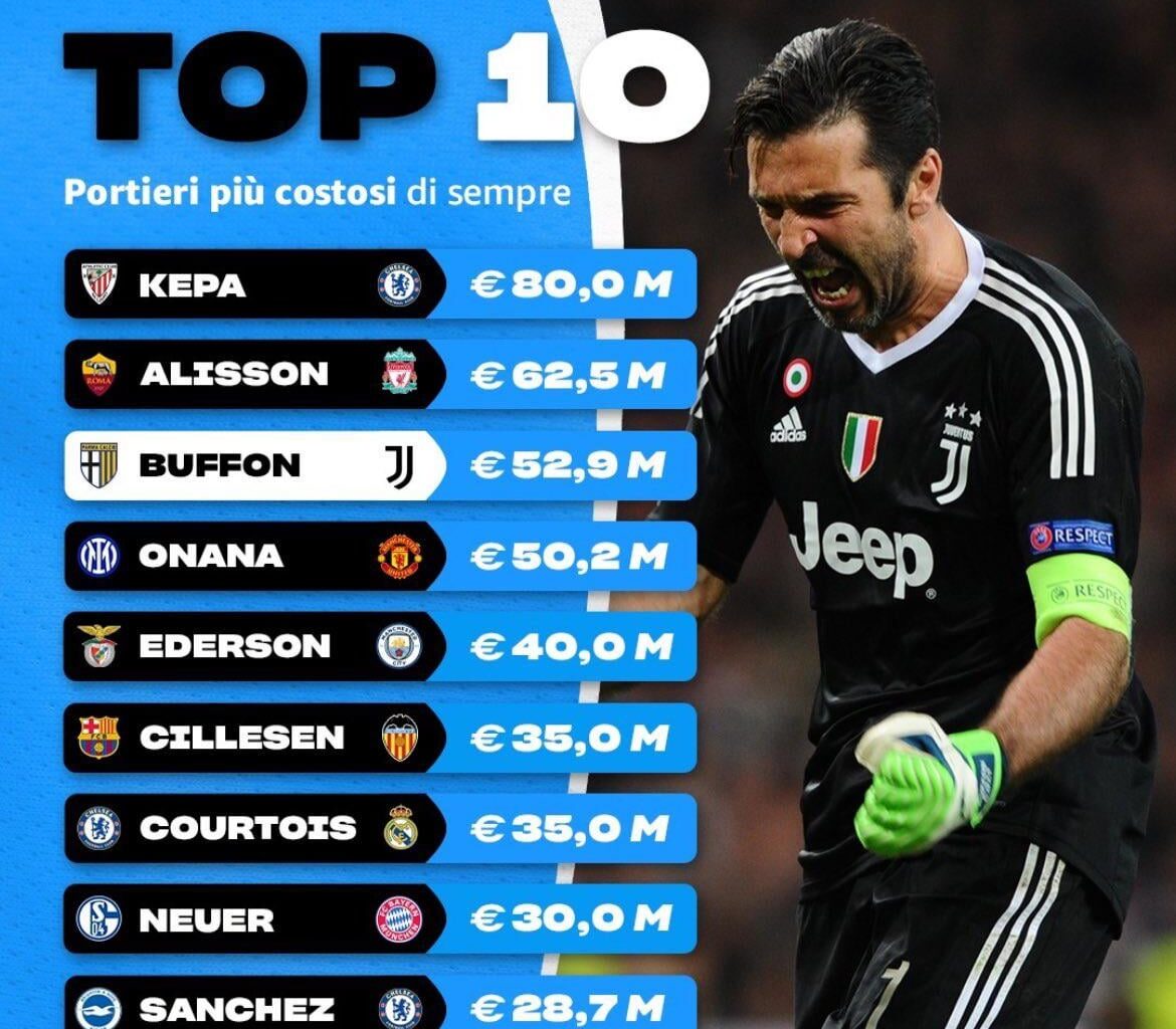 [Amazon Prime Video Sport] Top 10 most expensive goalkeepers all-time. In 4th place is Andrè Onana: thanks to the sale of Onana to Man United, Inter collected €50.2M.