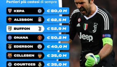 [Amazon Prime Video Sport] Top 10 most expensive goalkeepers all-time. In 4th place is Andrè Onana: thanks to the sale of Onana to Man United, Inter collected €50.2M.