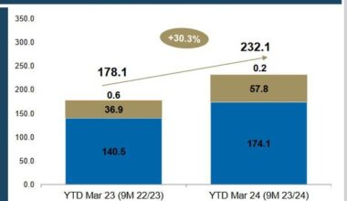 [Mari] Overall, Inter Media grossed 232.1 million euros as of March 31, 2024, up by 54 million (+30.3 %) compared to 2023.