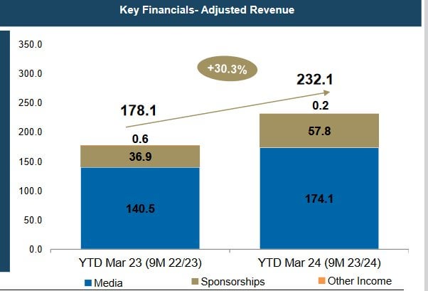 [Mari] Overall, Inter Media grossed 232.1 million euros as of March 31, 2024, up by 54 million (+30.3 %) compared to 2023.