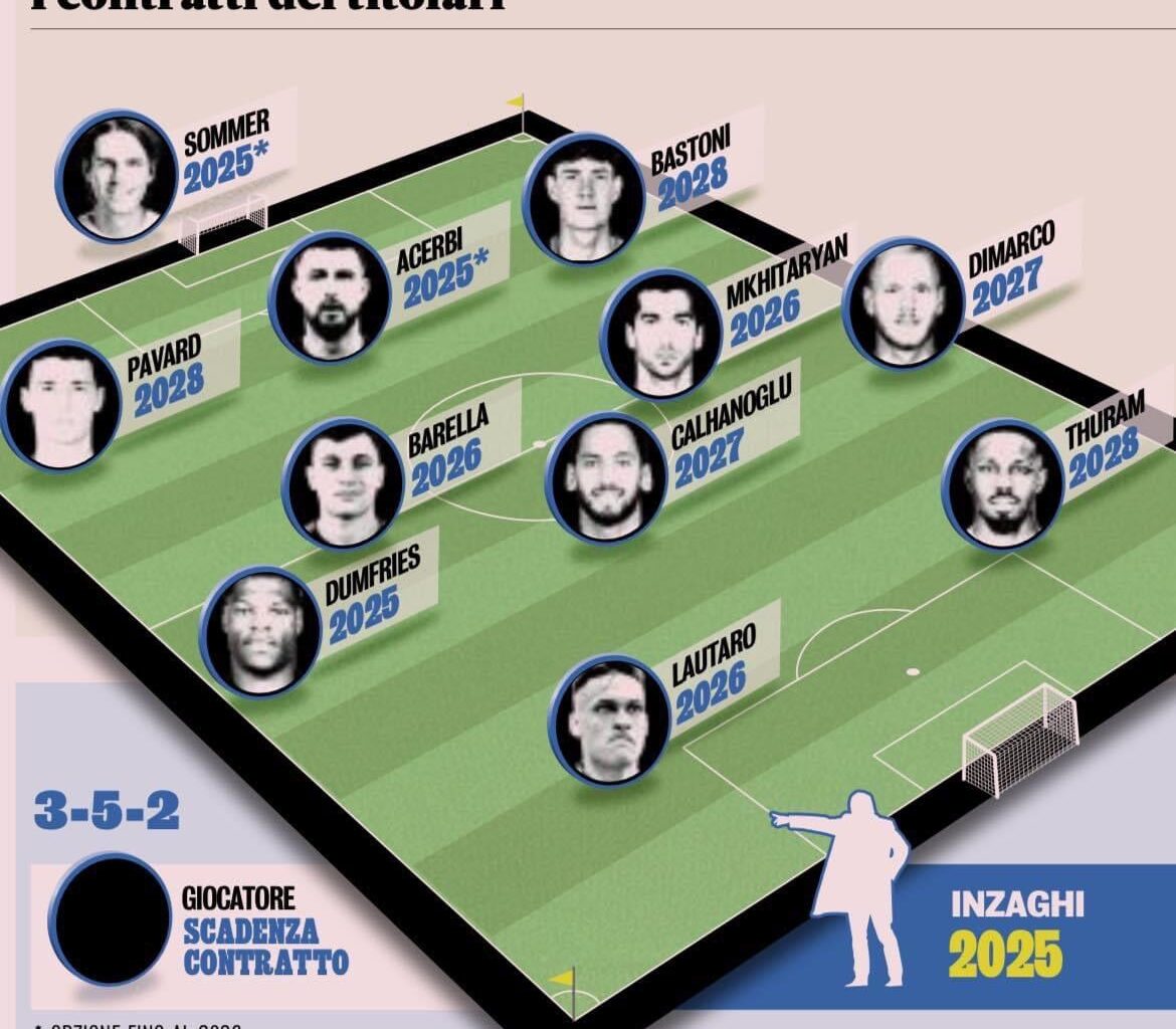 [GdS] All of the current contracts of Inter’s starting XI.