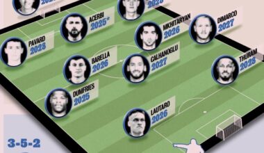 [GdS] All of the current contracts of Inter’s starting XI.