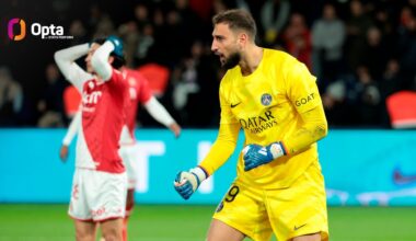 [OptaPaolo] 82% - Goalkeepers with the highest save percentage in the Big-5 European leagues in 2023/24 (min. 15 matches):  82% - Gianluigi Donnarumma 81% - Yann Sommer 78% - Michele Di Gregorio 77% - Vanja Milinkovic-Savic 77% - Lukás Hrádecky  Wall.