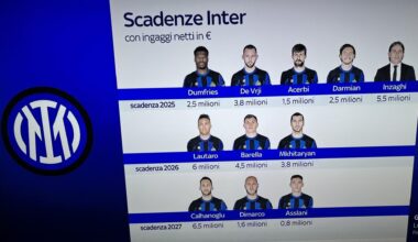 [Sky Sport] Inter’s contract situation. Dumfries, De Vrij, Acerbi, Darmian, and Inzaghi’s contract run up until 2025. Lautaro’s, Barella’s, and Mkhitaryan’s run up until 2026. Hakan, Dimarco, and (Asslani?) contracts last till 2027.